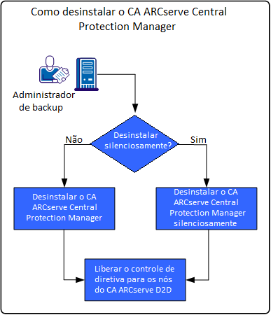 Como desinstalar o CA ARCserve Central Protection Manager