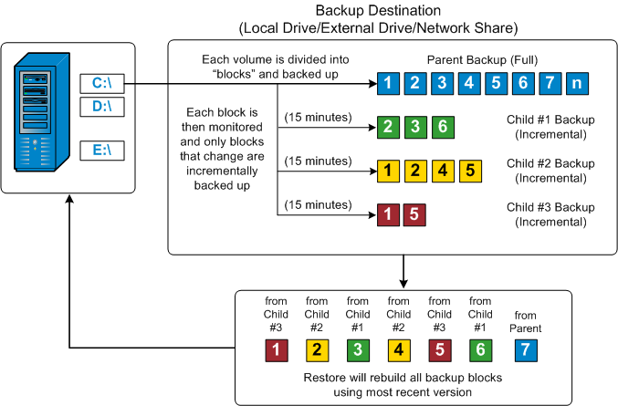 Block Level Inremental Backup Flow
