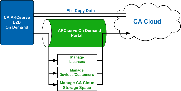 Portal Flow Diagram