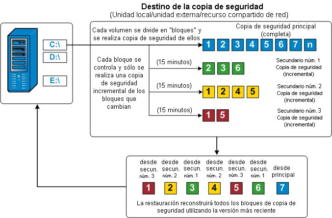 Flujo de las copias de seguridad incrementales de nivel de bloque