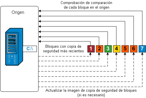 Copia de seguridad de resincronización