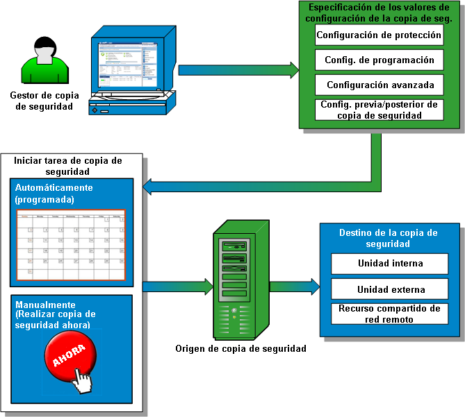 Diagrama de flujo del proceso de copia de seguridad