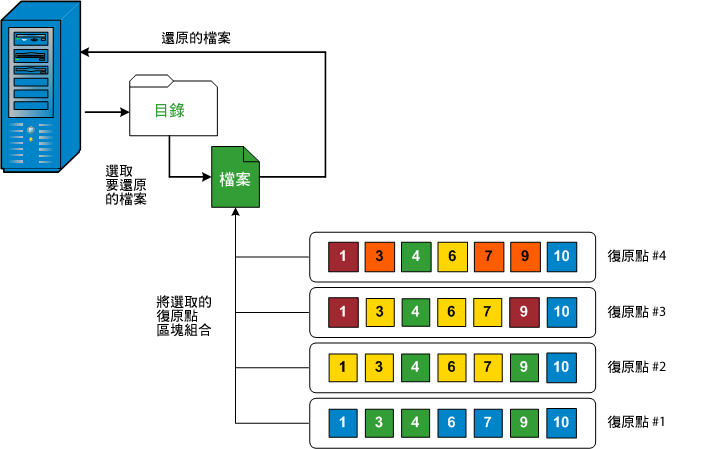 caaf -- 檔案層級還原 - W