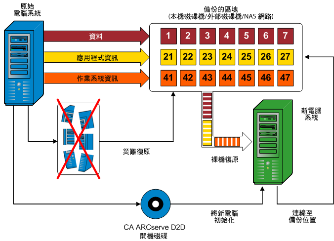 caaf -- 裸機還原流程圖