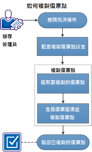 此圖說明複製復原點的程序