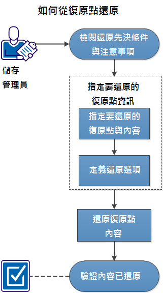 此圖說明從復原點還原的程序