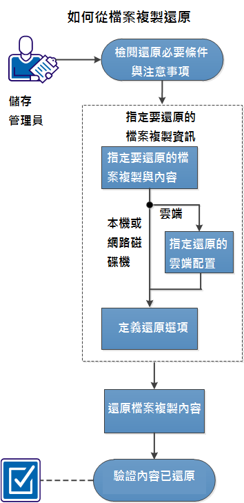 此圖說明從檔案複製還原的程序