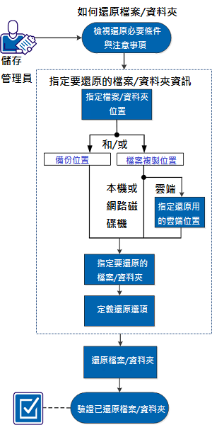 This diagram indicates the process of how to restore files/folders