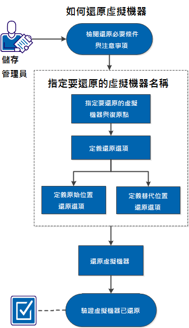 此圖說明還原虛擬機器的程序