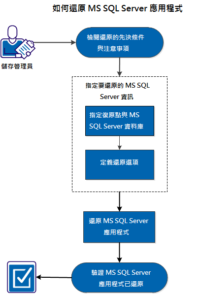 此圖說明還原 MS SQL Server 應用程式的程序