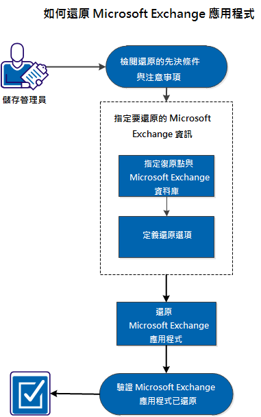 此圖說明還原 Microsoft Exchange 應用程式的程序