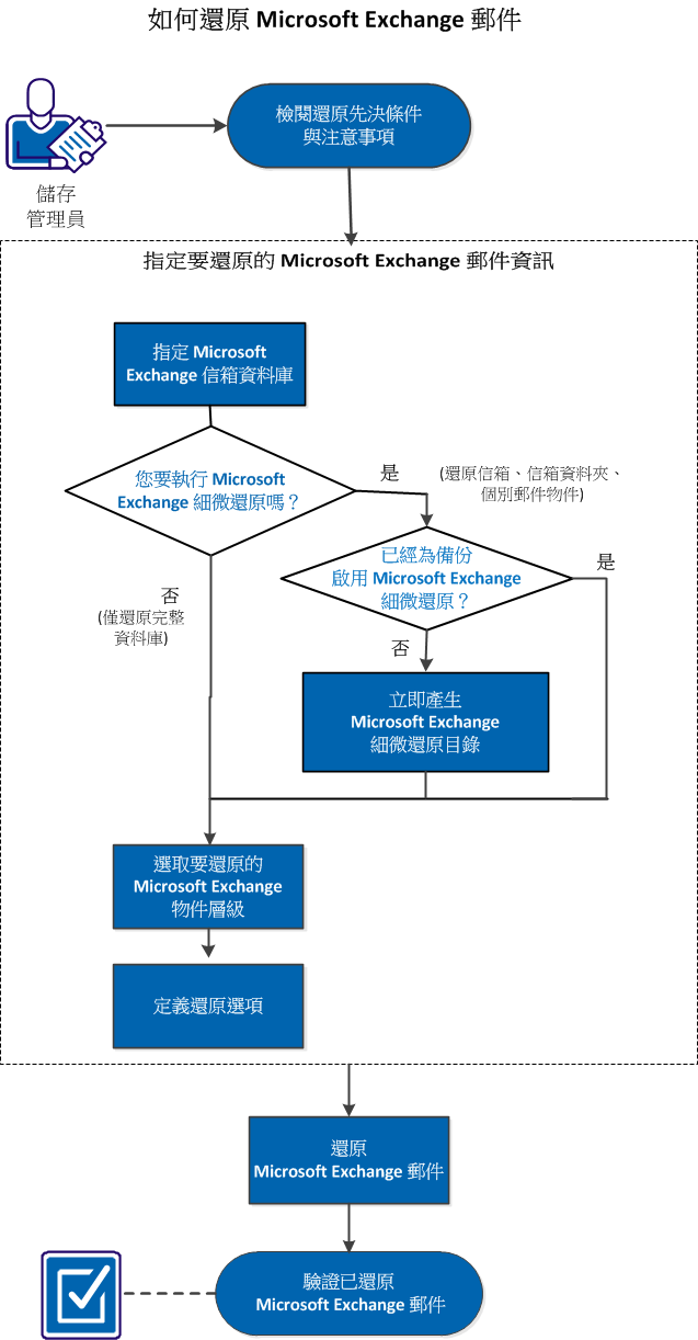 此圖說明還原 Microsoft Exchange 郵件的程序