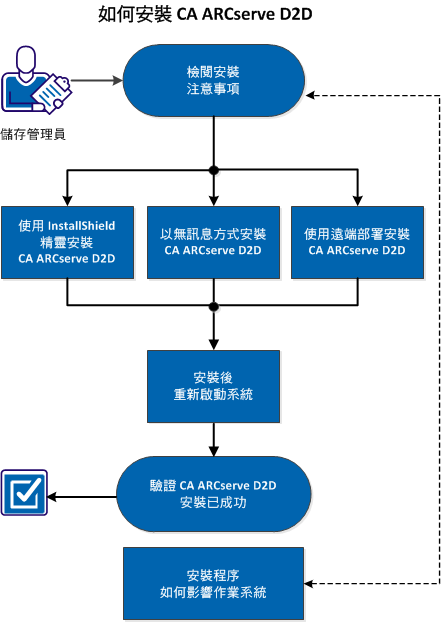 此圖說明如何安裝 CA ARCserve D2D 的程序