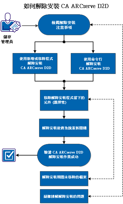 此圖說明如何解除安裝 CA ARCserve D2D 的程序