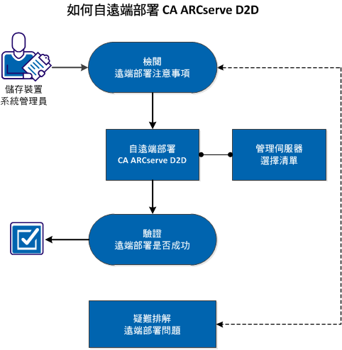 此圖說明如何從遠端部署 CA ARCserve D2D 的程序