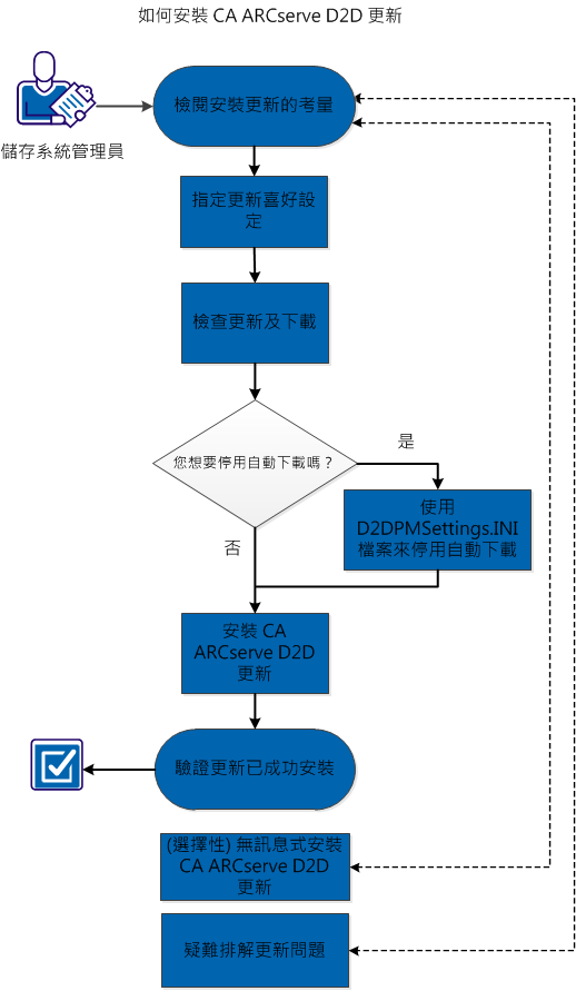 此圖說明如何安裝 CA ARCserve D2D 更新的程序