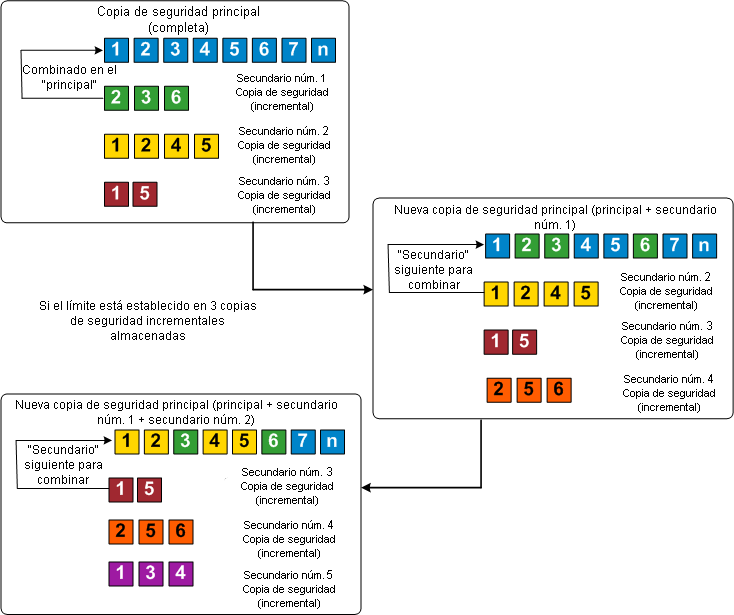 Incrementales indefinidamente