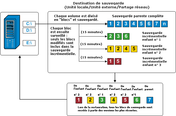 Flux de sauvegardes incrémentielles de niveau bloc