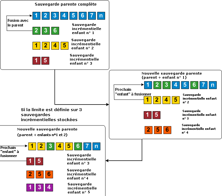 Sauvegardes incrémentielles perpétuelles