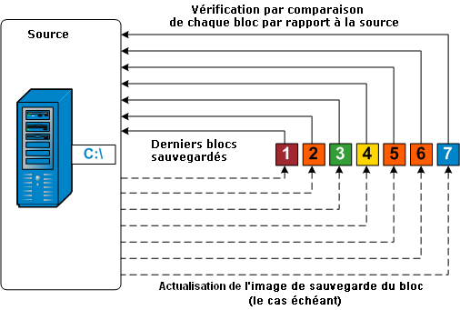 Sauvegarde par resynchronisation