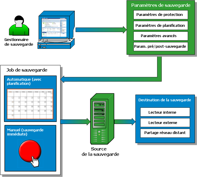Diagramme de flux de processus de sauvegarde