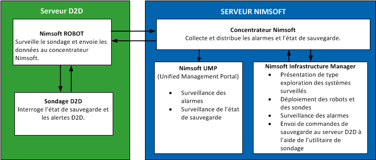 Architecture D2D_Nimsoft