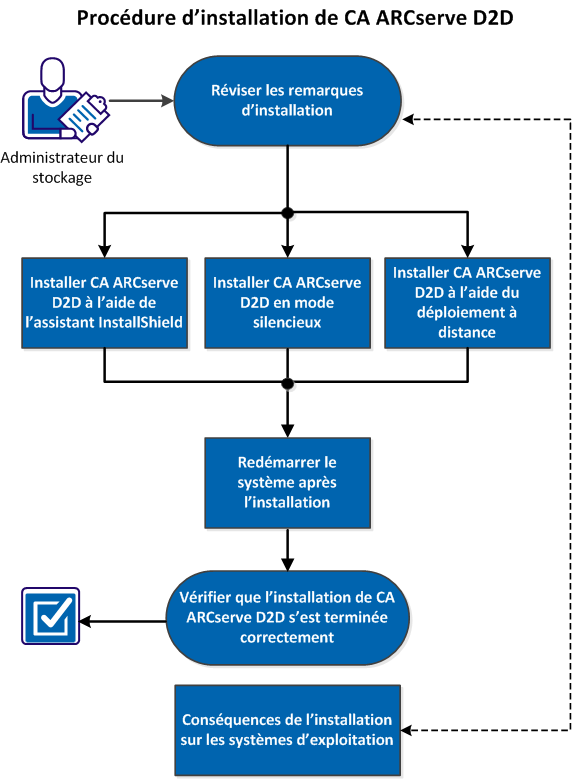 Ce diagramme indique le processus d'installation de CA ARCserve D2D.