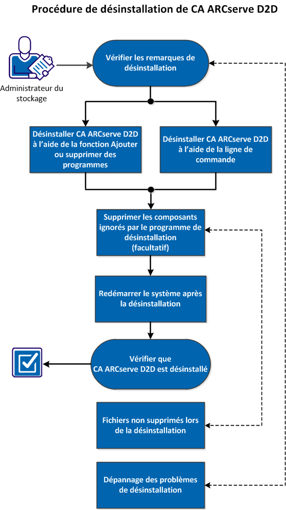 Ce diagramme indique le processus de désinstallation de CA ARCserve D2D.