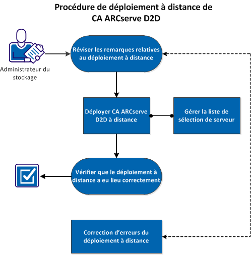 Ce diagramme indique le processus de déploiement à distance de CA ARCserve D2D.