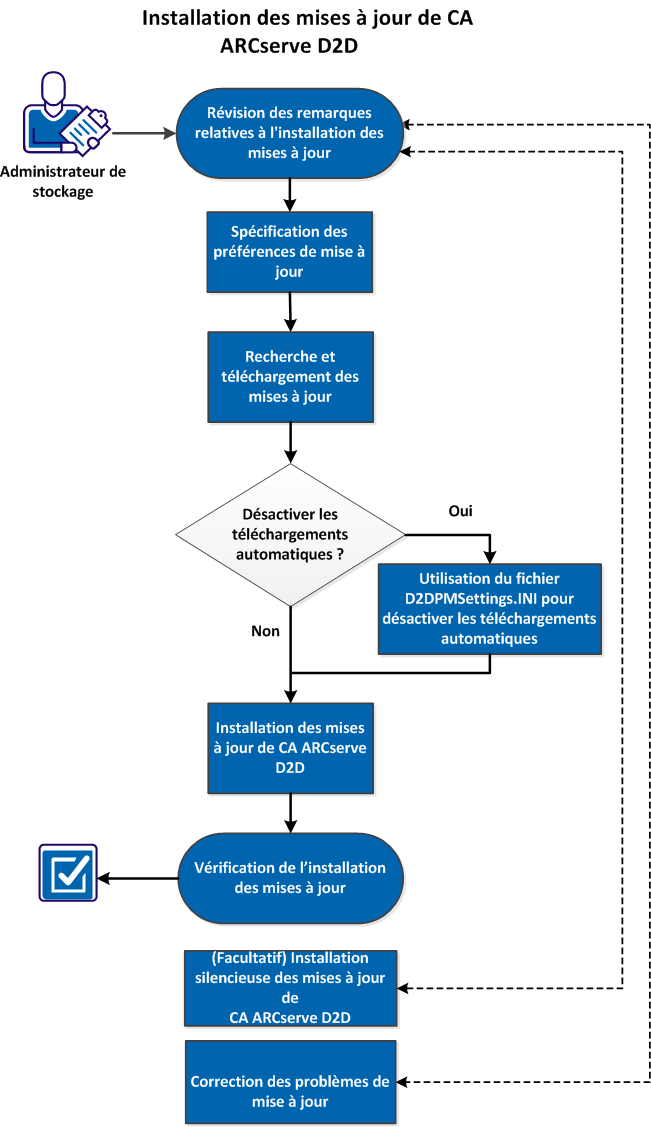Ce diagramme indique le processus d'installation des mises à jour de CA ARCserve D2D.