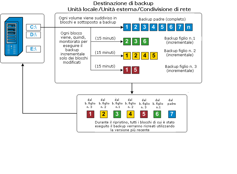 Flusso backup incrementale a livello di blocco