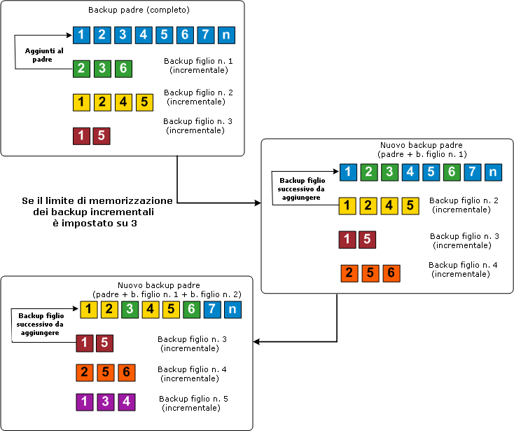 backup incrementali infiniti