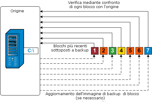Backup di risincronizzazione