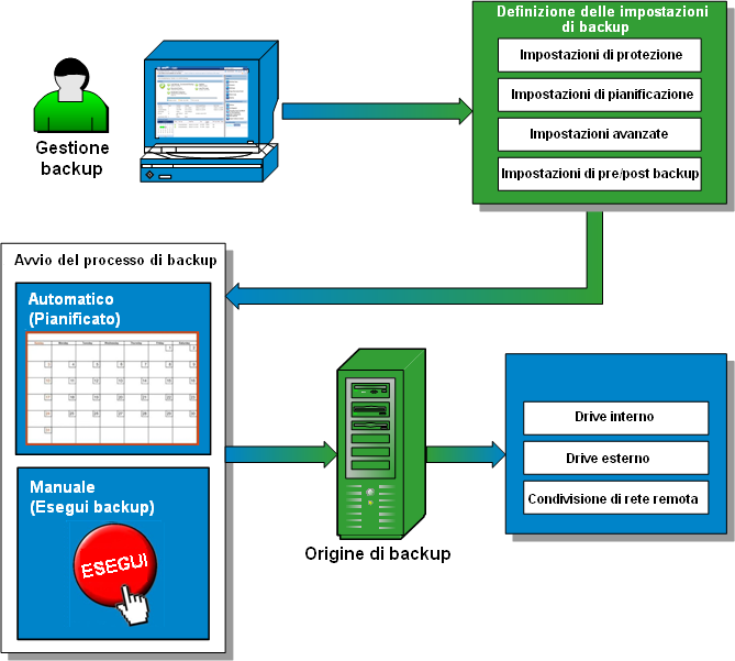 Diagramma di flusso del processo di backup