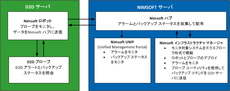D2D - Nimsoft アーキテクチャ