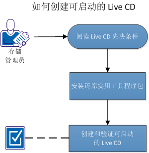该图说明了如何创建可启动的 liveCD