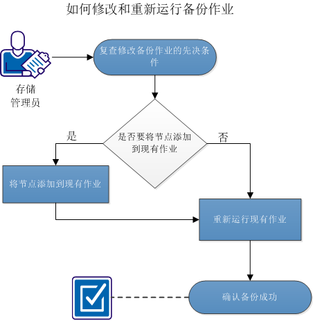 如何修改和重新运行备份作业
