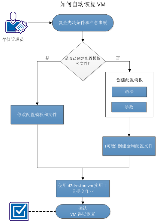 如何使用 d2drestorevm 实用工具恢复 VM
