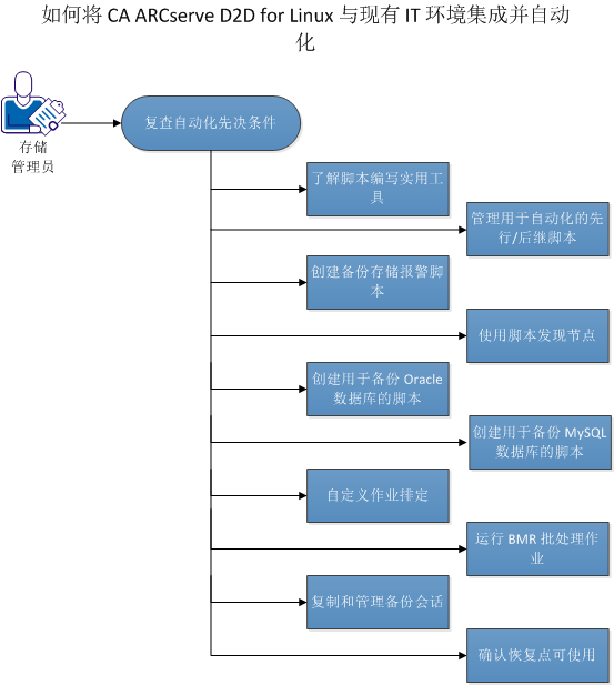 如何集成和自动化 D2D for Linux
