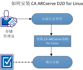 如何安装 CA ARCserve D2D for Linux