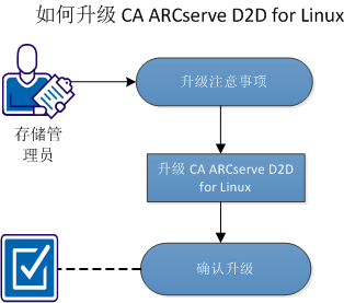 如何升级 CA ARCserve D2D for Linux