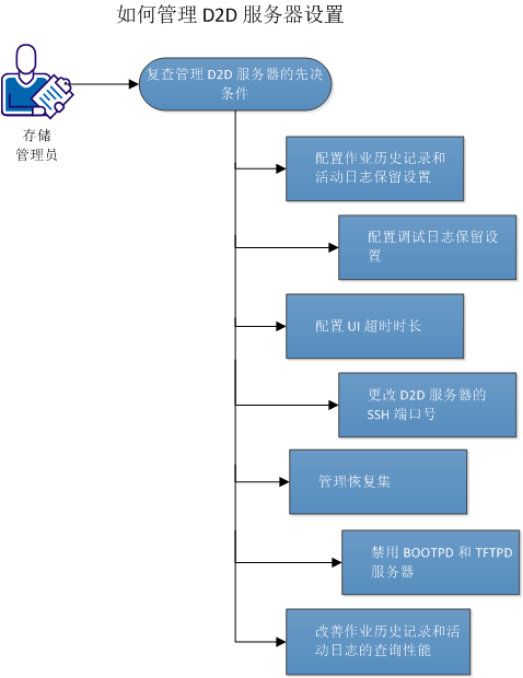 如何管理 D2D 服务器设置