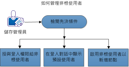 如何管理非根使用者