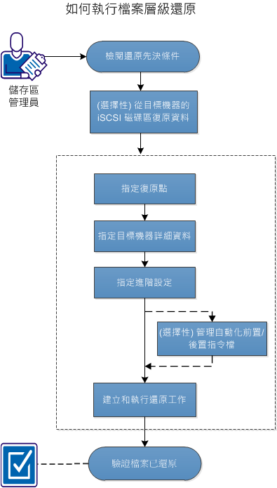 如何執行檔案層級復原