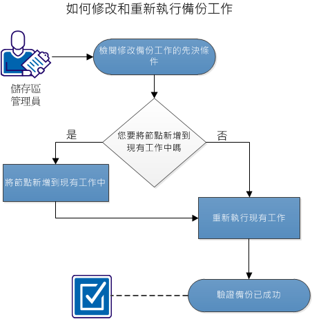 如何修改並重新執行備份工作