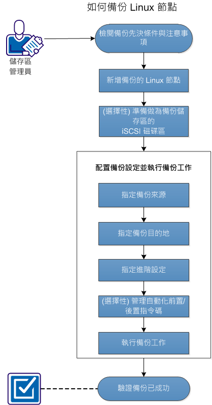 如何備份 Linux 節點