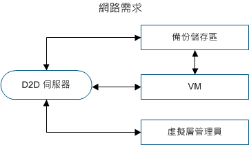 d2dverify 網路需求