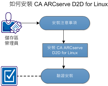 如何安裝 CA ARCserve D2D for Linux