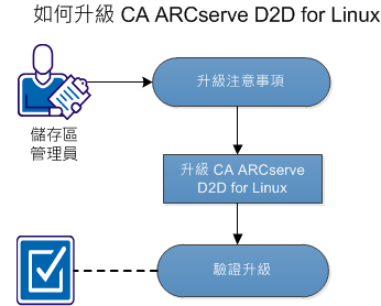 如何升級 CA ARCserve D2D for Linux