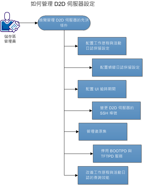 如何管理 D2D 伺服器設定